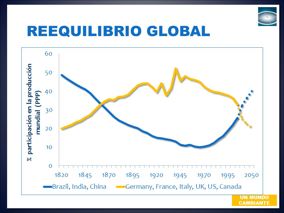 Reequilibrio Global Global rebalancing: historical reallocation of world output shares towards developing countries.