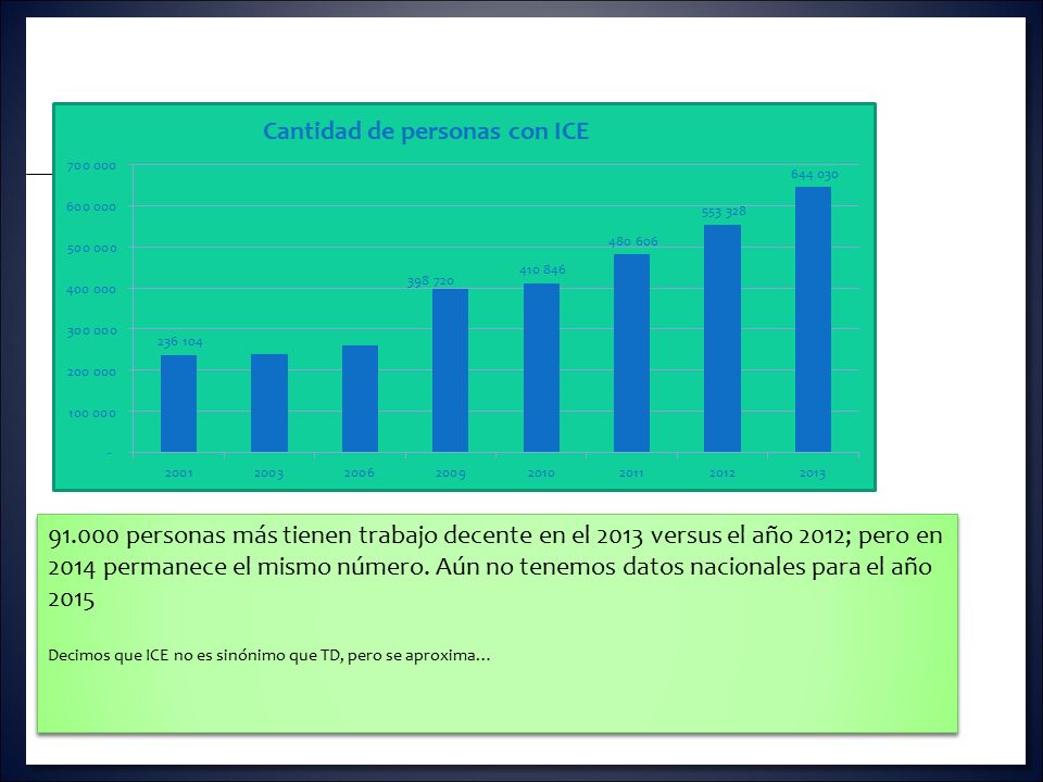 personas más tienen trabajo decente en el 2013 versus el año 2012; pero en 2014 permanece el mismo número. Aún no tenemos datos nacionales para el año 2015