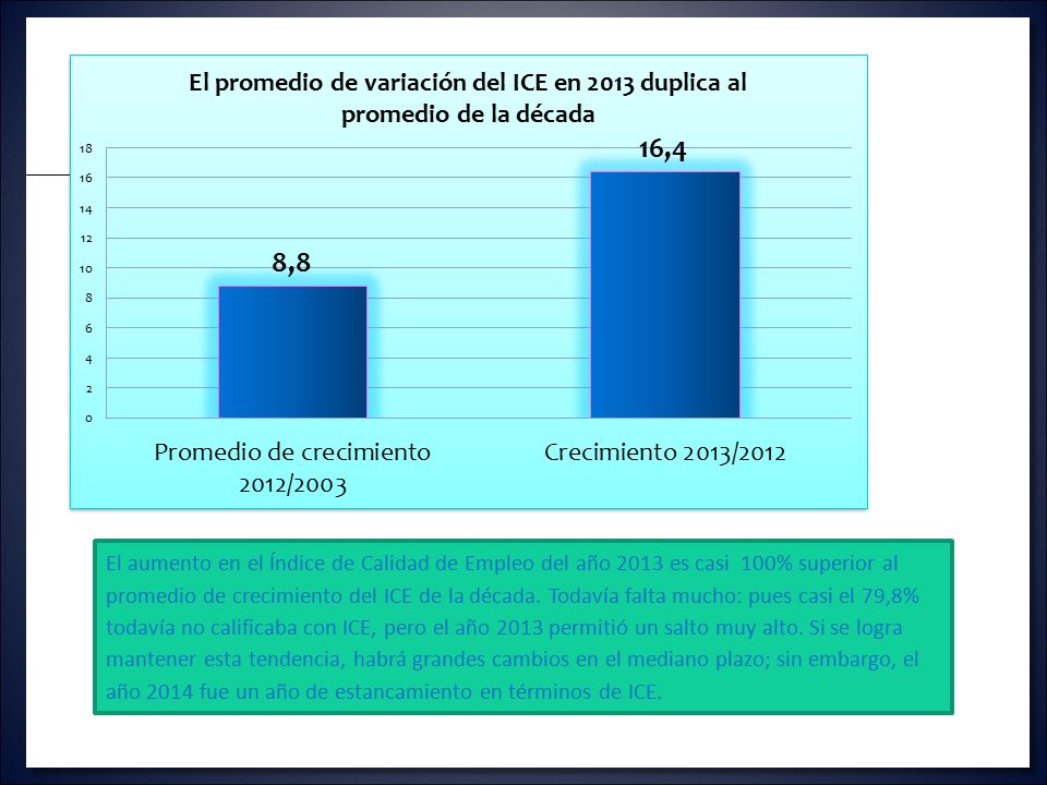 El aumento en el Índice de Calidad de Empleo del año 2013 es casi 100% superior al promedio de crecimiento del ICE de la década.
