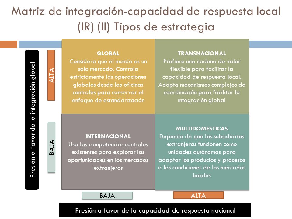 Matriz de integración-capacidad de respuesta local (IR) (II) Tipos de estrategia