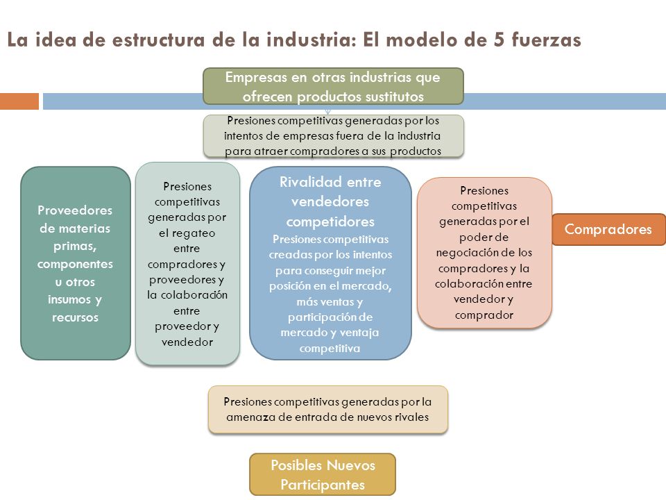 La idea de estructura de la industria: El modelo de 5 fuerzas