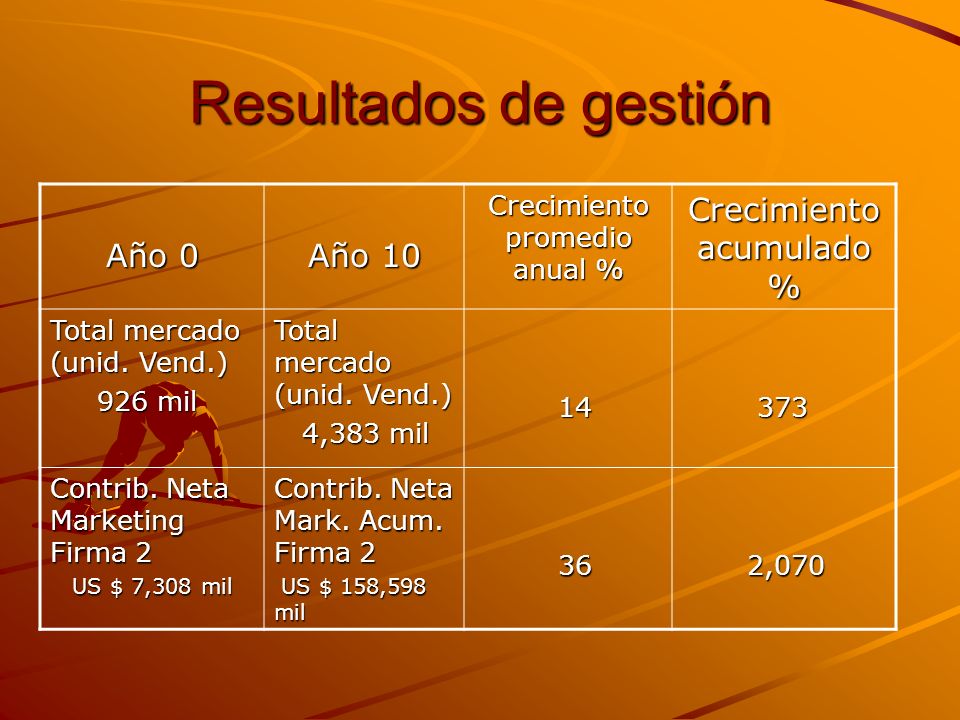 Resultados de gestión Año 0 Año 10 Crecimiento acumulado %