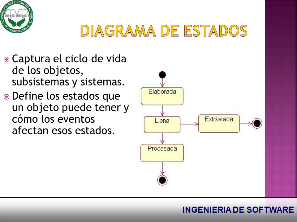 Diagrama de Estados Captura el ciclo de vida de los objetos, subsistemas y sistemas.