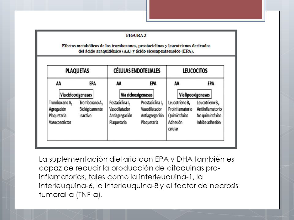 La suplementación dietaria con EPA y DHA también es capaz de reducir la producción de citoquinas pro-inflamatorias, tales como la interleuquina-1, la interleuquina-6, la interleuquina-8 y el factor de necrosis tumoral-a (TNF-α).