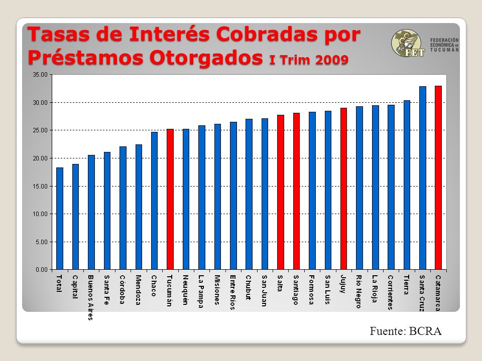 Tasas de Interés Cobradas por Préstamos Otorgados I Trim 2009