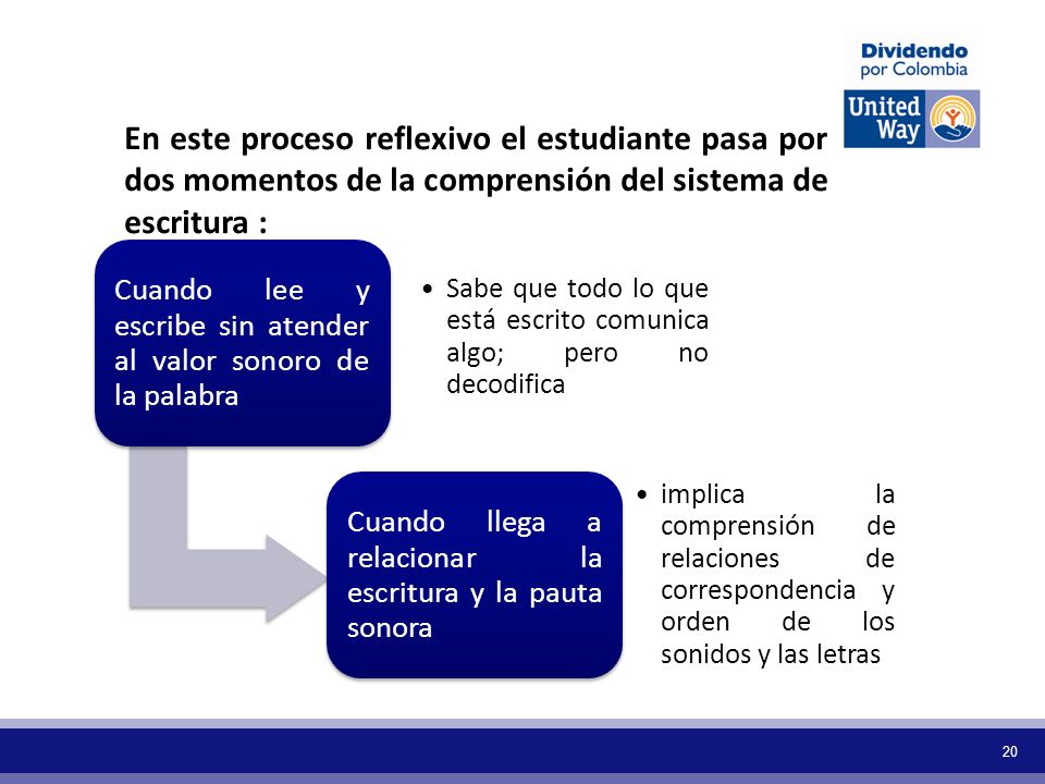 En este proceso reflexivo el estudiante pasa por dos momentos de la comprensión del sistema de escritura :