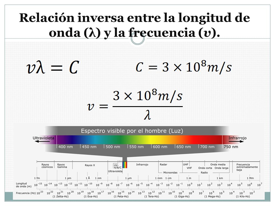 Relación inversa entre la longitud de onda (λ) y la frecuencia (v).