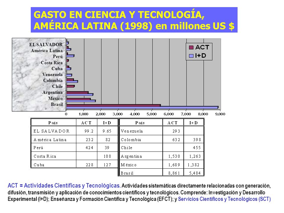 GASTO EN CIENCIA Y TECNOLOGÍA, AMÉRICA LATINA (1998) en millones US $