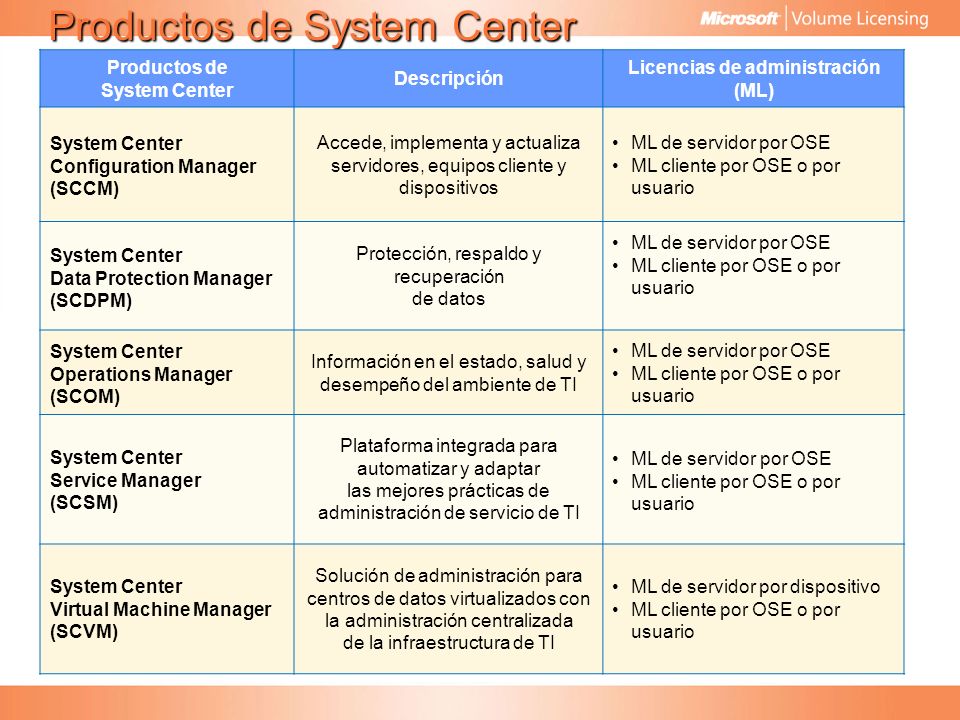 Productos de System Center