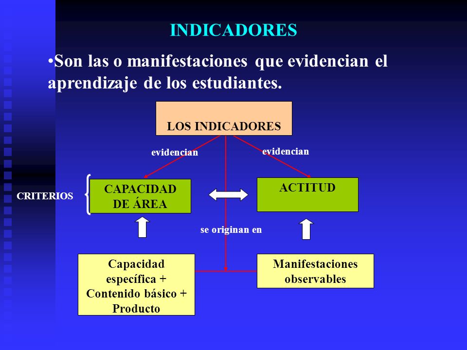 INDICADORES Son las o manifestaciones que evidencian el aprendizaje de los estudiantes. LOS INDICADORES.