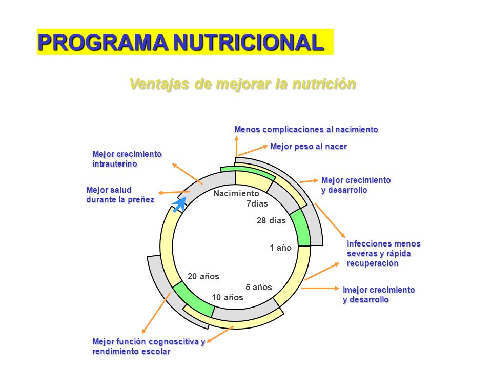 PROGRAMA NUTRICIONAL Ventajas de mejorar la nutrición Nacimiento 7días