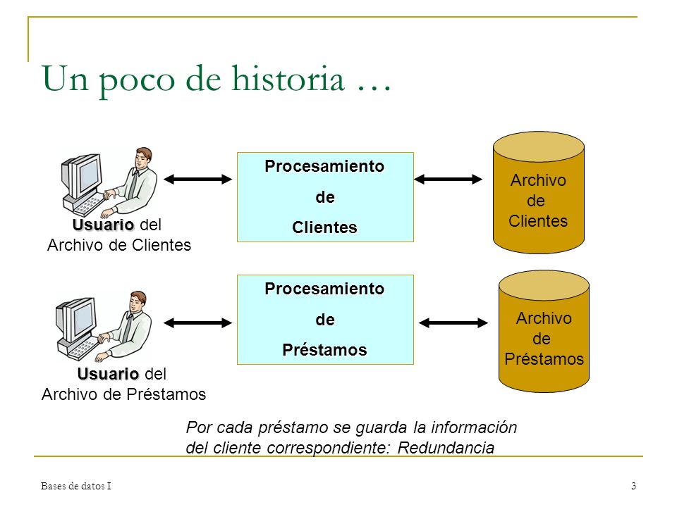 Un poco de historia … Archivo Procesamiento de de Clientes Clientes