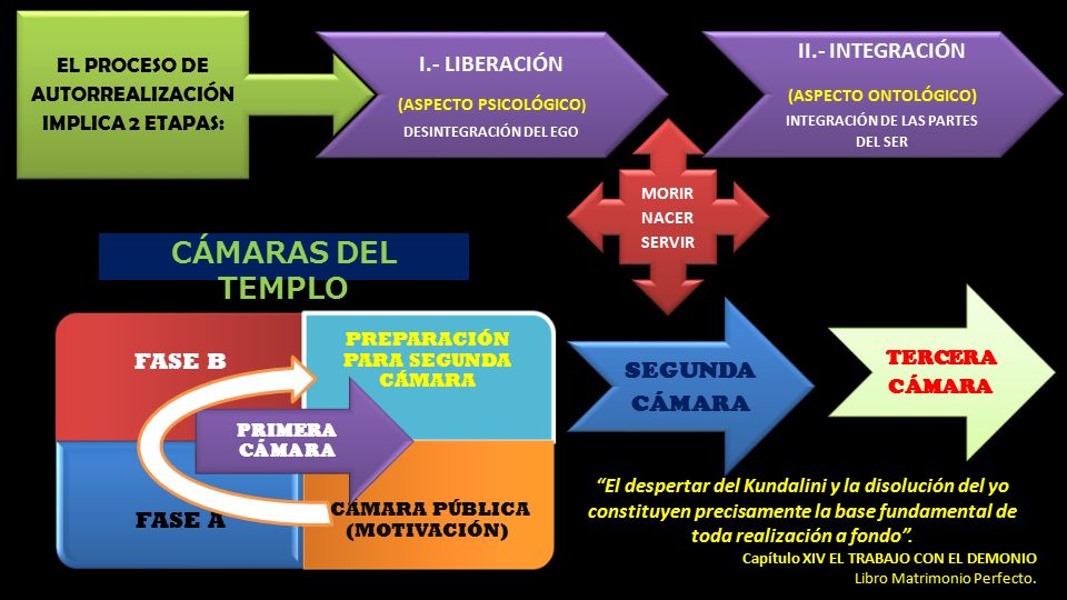 CÁMARAS DEL TEMPLO II.- INTEGRACIÓN I.- LIBERACIÓN FASE B FASE A