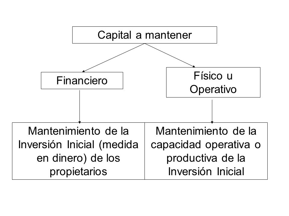 Capital a mantener Físico u Operativo. Financiero. Mantenimiento de la Inversión Inicial (medida en dinero) de los propietarios.