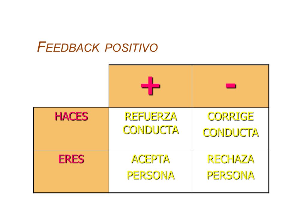 + - Feedback positivo HACES REFUERZA CONDUCTA CORRIGE CONDUCTA ERES