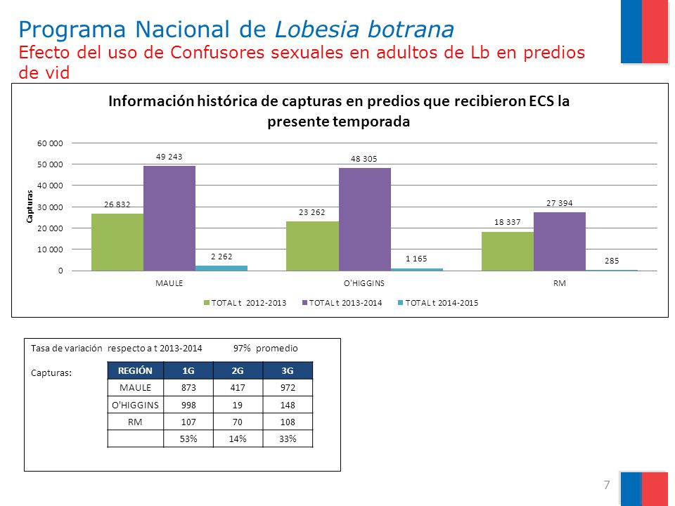 Programa Nacional de Lobesia botrana Efecto del uso de Confusores sexuales en adultos de Lb en predios de vid