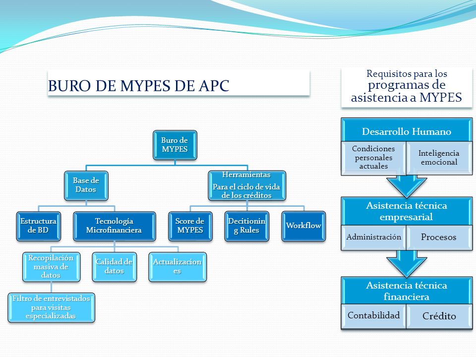 BURO DE MYPES DE APC programas de asistencia a MYPES