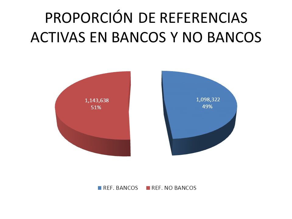 PROPORCIÓN DE REFERENCIAS ACTIVAS EN BANCOS Y NO BANCOS