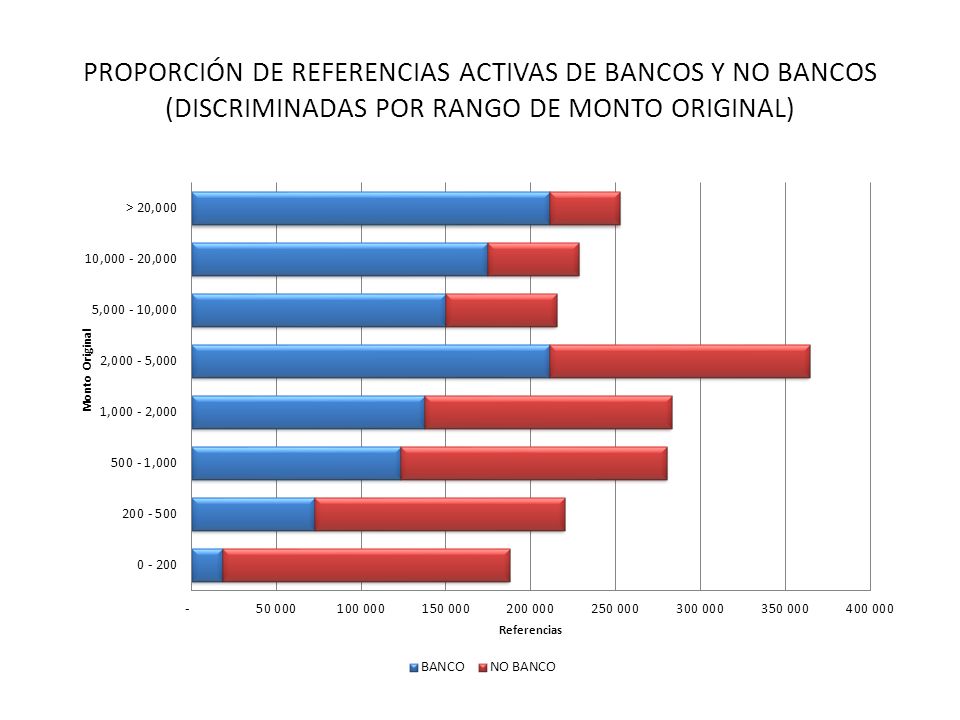 PROPORCIÓN DE REFERENCIAS ACTIVAS DE BANCOS Y NO BANCOS (DISCRIMINADAS POR RANGO DE MONTO ORIGINAL)
