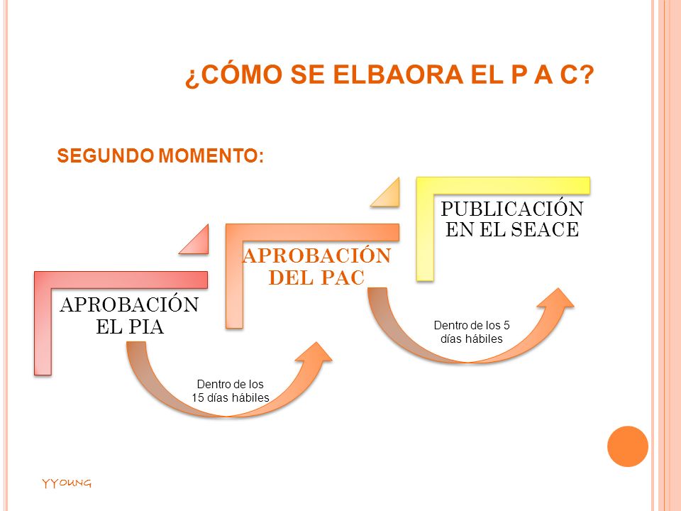¿Cómo SE ELBAORA el p a c APROBACIÓN DEL PAC APROBACIÓN EL PIA