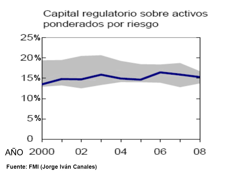 % % % % % AÑO Fuente: FMI (Jorge Iván Canales)
