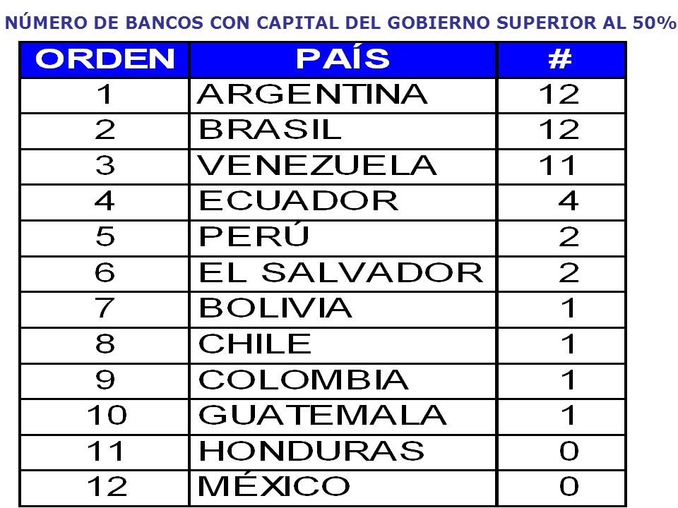 NÚMERO DE BANCOS CON CAPITAL DEL GOBIERNO SUPERIOR AL 50%