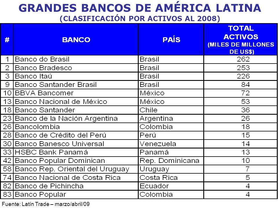 GRANDES BANCOS DE AMÉRICA LATINA (CLASIFICACIÓN POR ACTIVOS AL 2008)