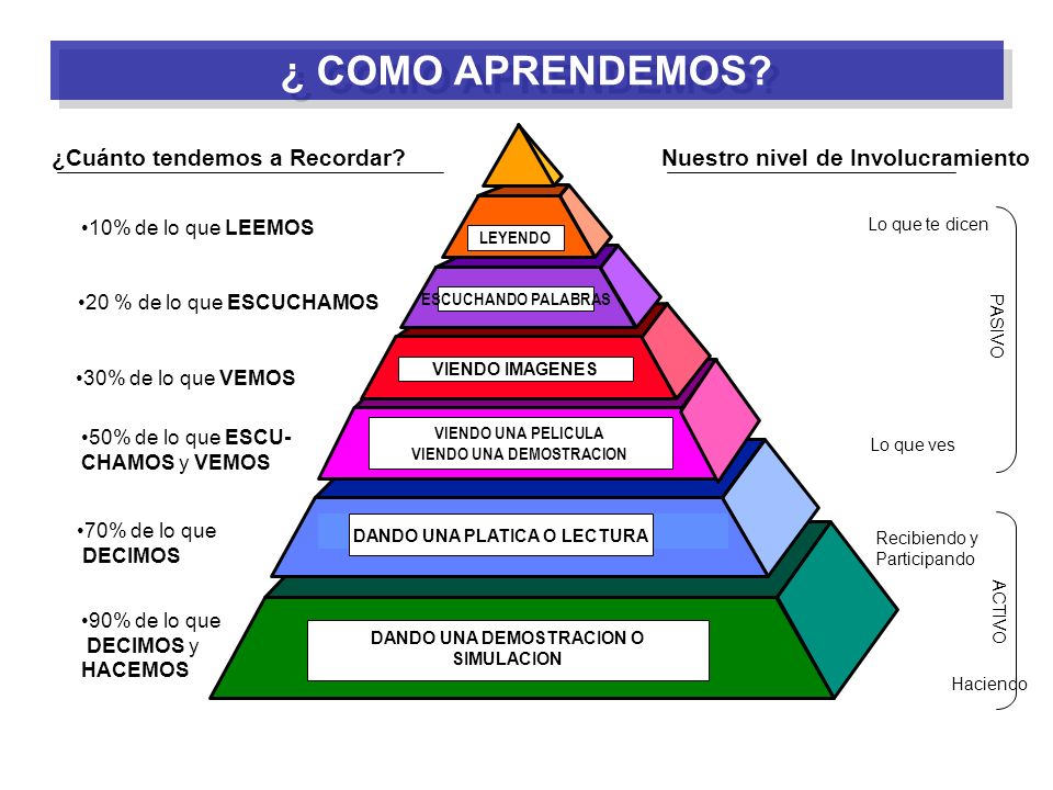 ¿ COMO APRENDEMOS ¿Cuánto tendemos a Recordar