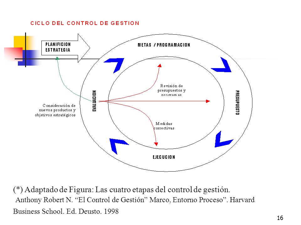 (*) Adaptado de Figura: Las cuatro etapas del control de gestión.