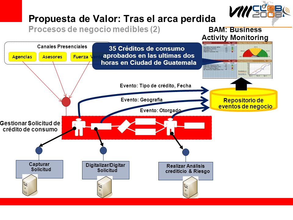 BAM: Business Activity Monitoring Evento: Tipo de crédito, Fecha