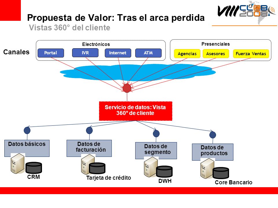 Propuesta de Valor: Tras el arca perdida Vistas 360° del cliente