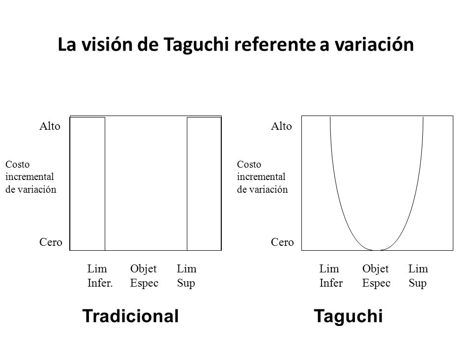 La visión de Taguchi referente a variación