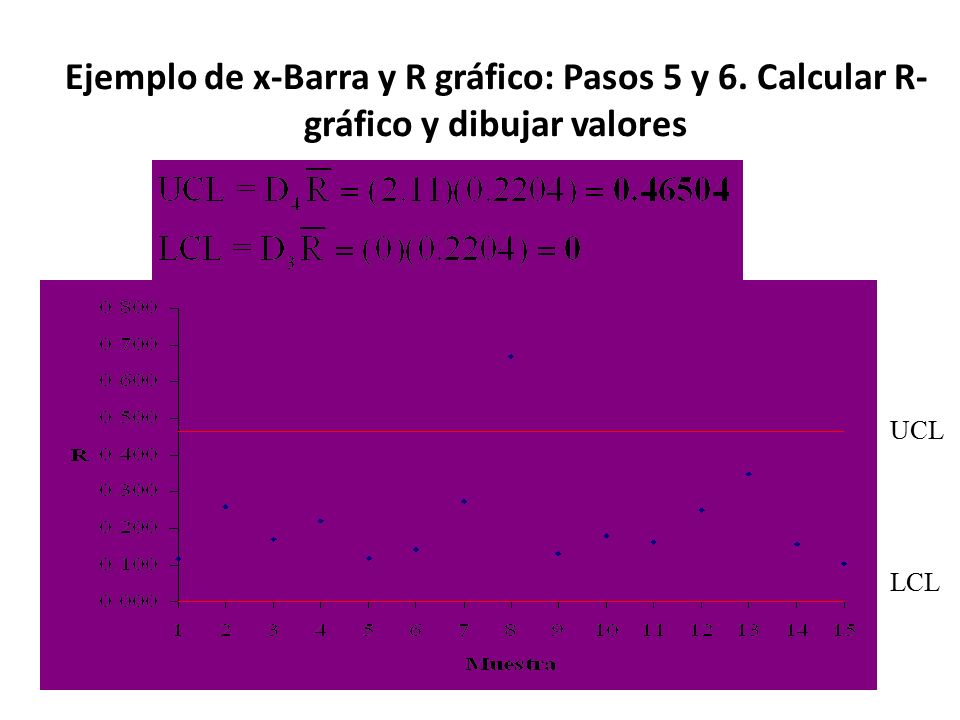 Ejemplo de x-Barra y R gráfico: Pasos 5 y 6