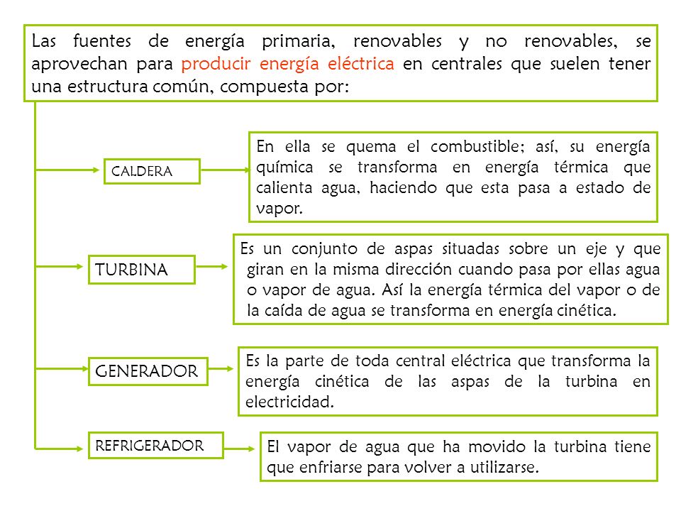 Las fuentes de energía primaria, renovables y no renovables, se aprovechan para producir energía eléctrica en centrales que suelen tener una estructura común, compuesta por: