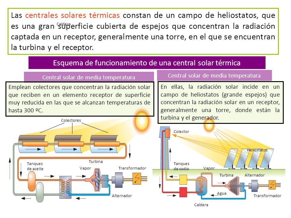 Las centrales solares térmicas constan de un campo de heliostatos, que es una gran superficie cubierta de espejos que concentran la radiación captada en un receptor, generalmente una torre, en el que se encuentran la turbina y el receptor.