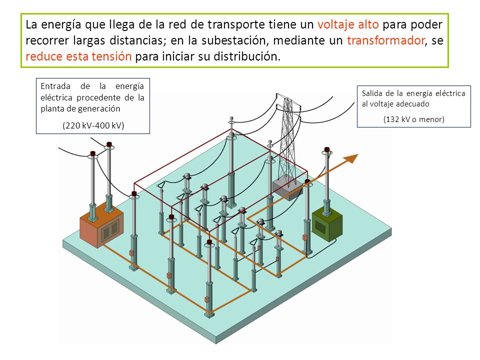 La energía que llega de la red de transporte tiene un voltaje alto para poder recorrer largas distancias; en la subestación, mediante un transformador, se reduce esta tensión para iniciar su distribución.