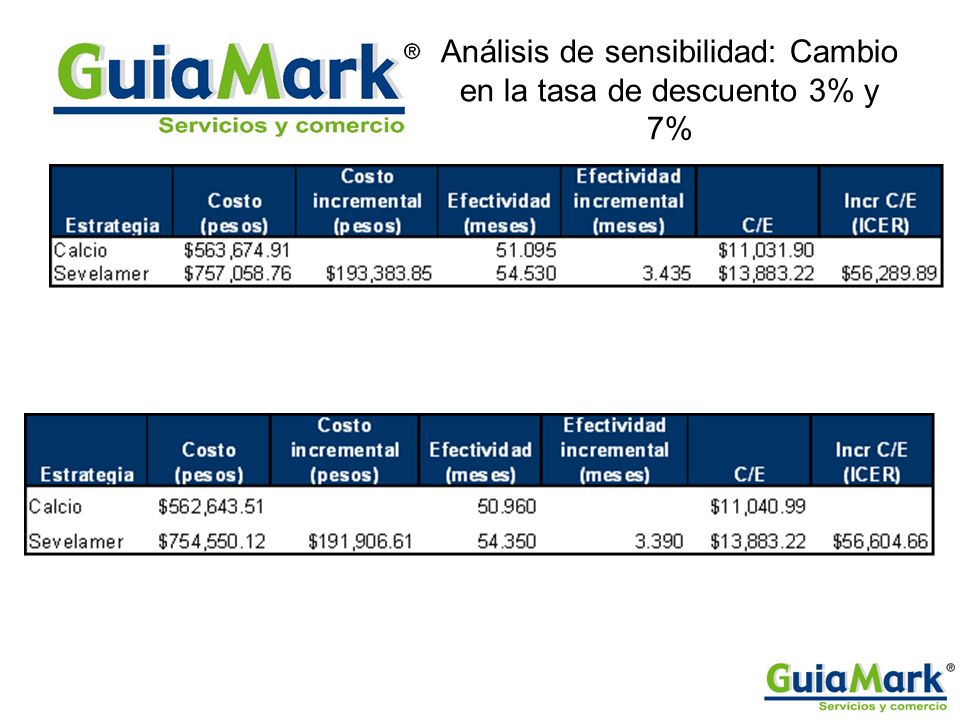 Análisis de sensibilidad: Cambio en la tasa de descuento 3% y 7%