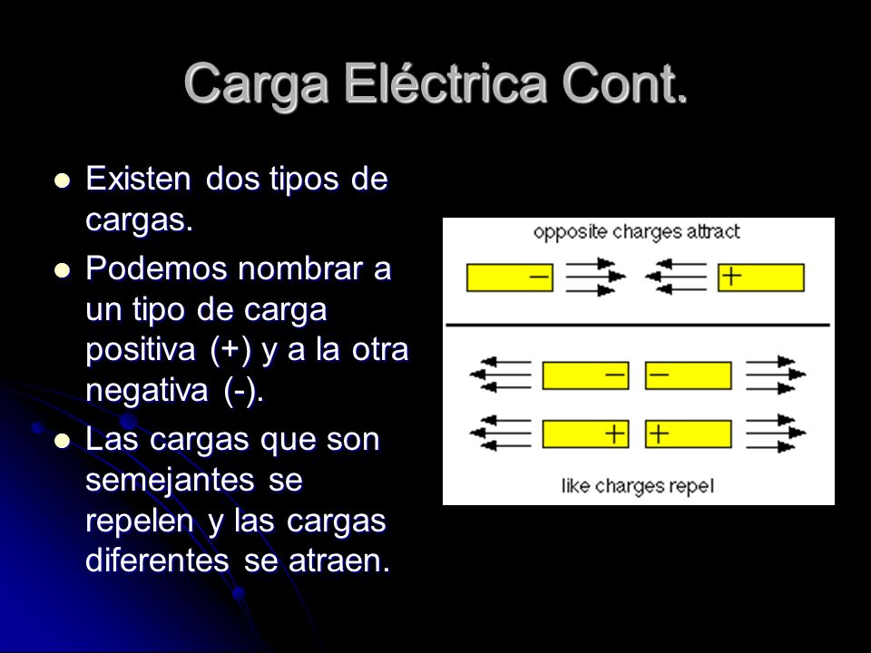 Carga Eléctrica Cont. Existen dos tipos de cargas.