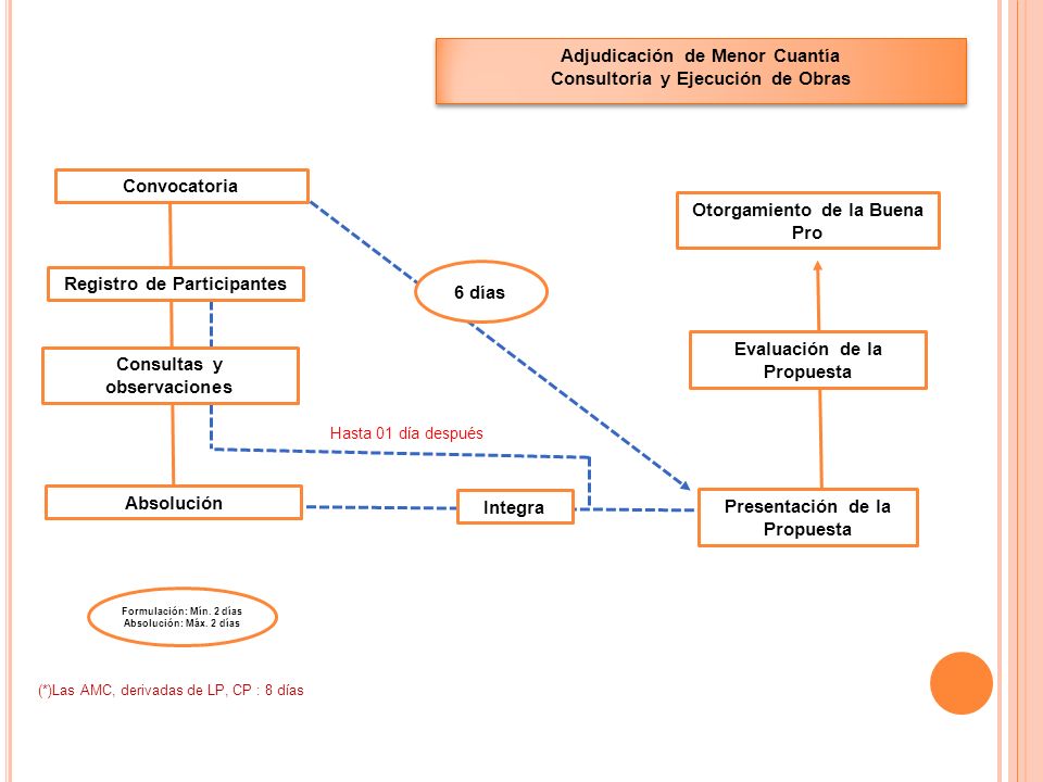 Adjudicación de Menor Cuantía Consultoría y Ejecución de Obras