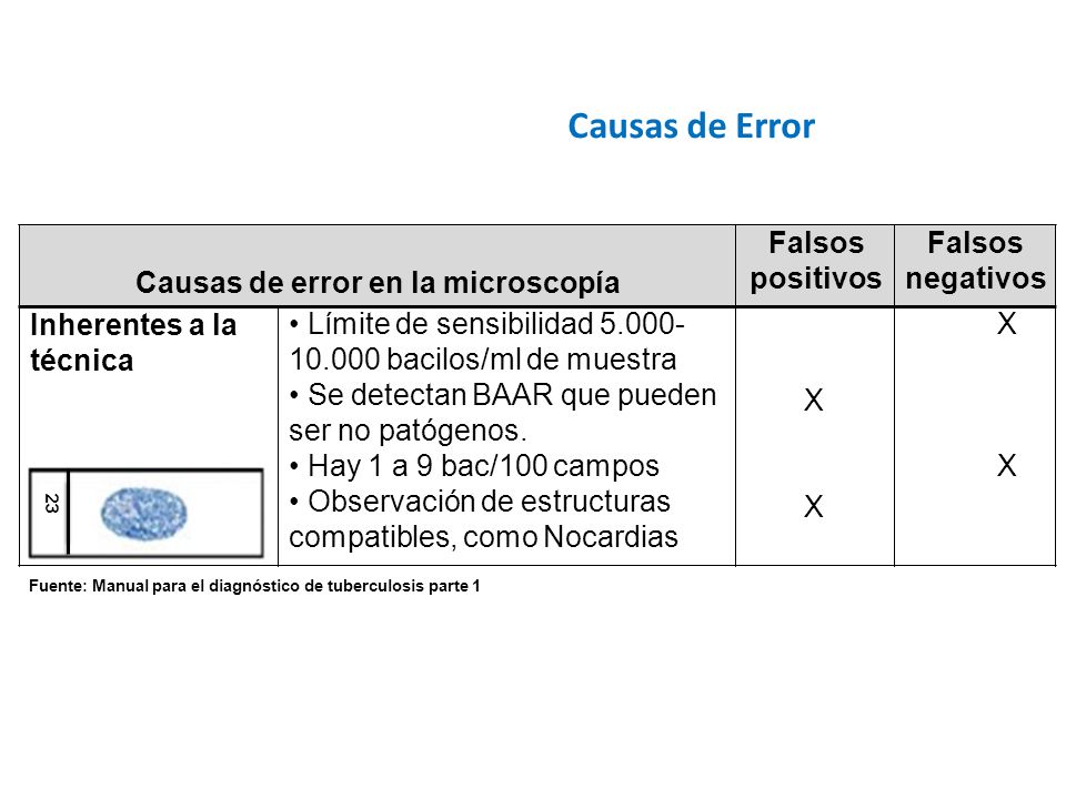 Causas de Error Causas de error en la microscopía Falsos positivos