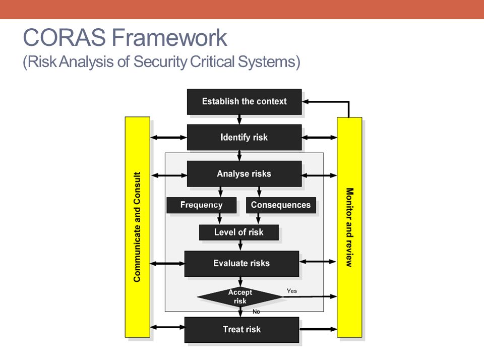 CORAS Framework (Risk Analysis of Security Critical Systems)
