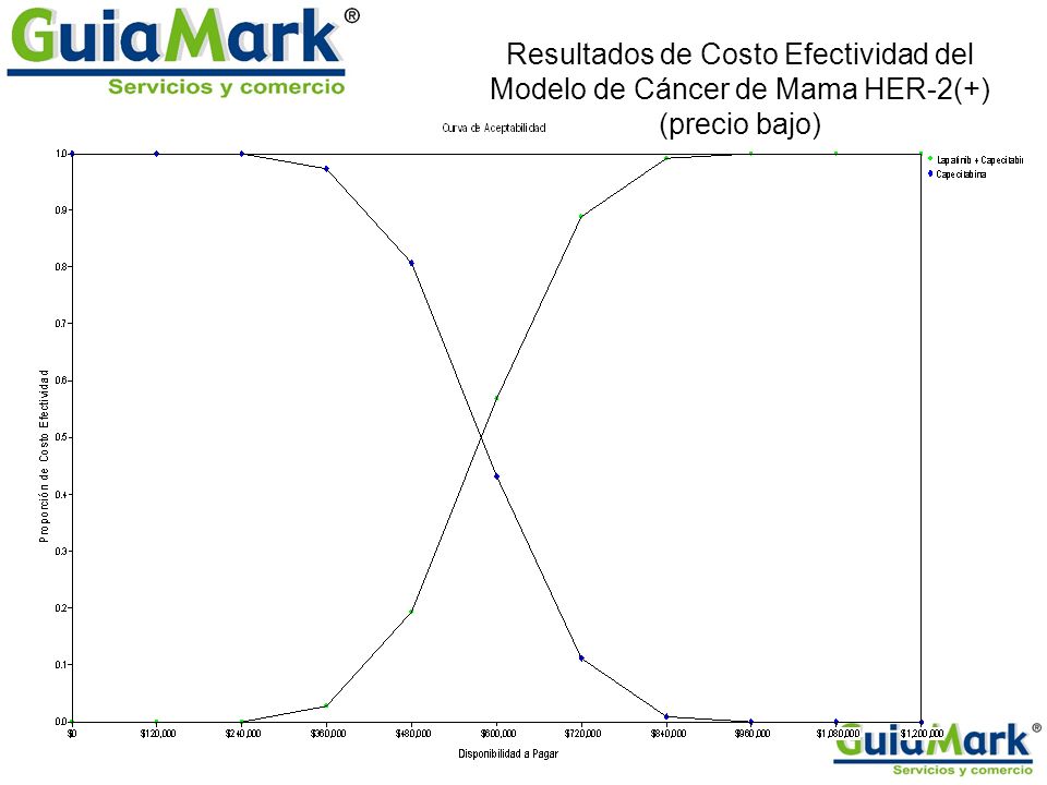 Resultados de Costo Efectividad del Modelo de Cáncer de Mama HER-2(+) (precio bajo)