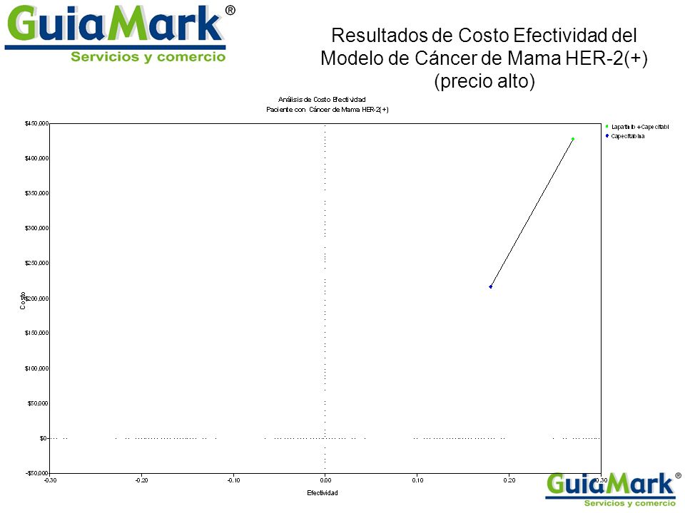 Resultados de Costo Efectividad del Modelo de Cáncer de Mama HER-2(+) (precio alto)