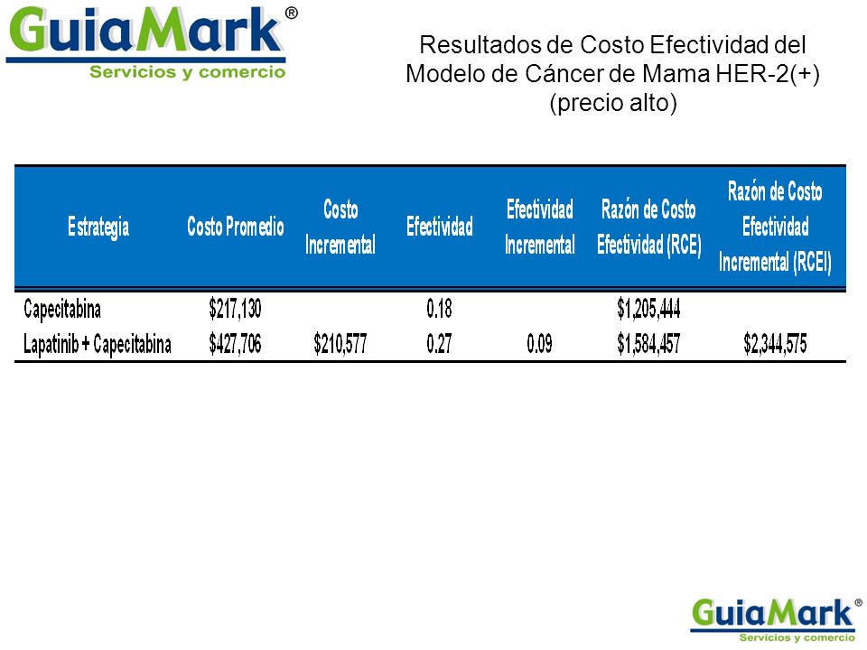 Resultados de Costo Efectividad del Modelo de Cáncer de Mama HER-2(+) (precio alto)