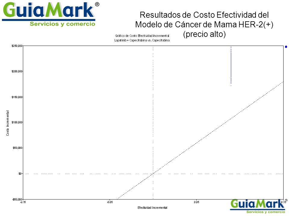 Resultados de Costo Efectividad del Modelo de Cáncer de Mama HER-2(+) (precio alto)