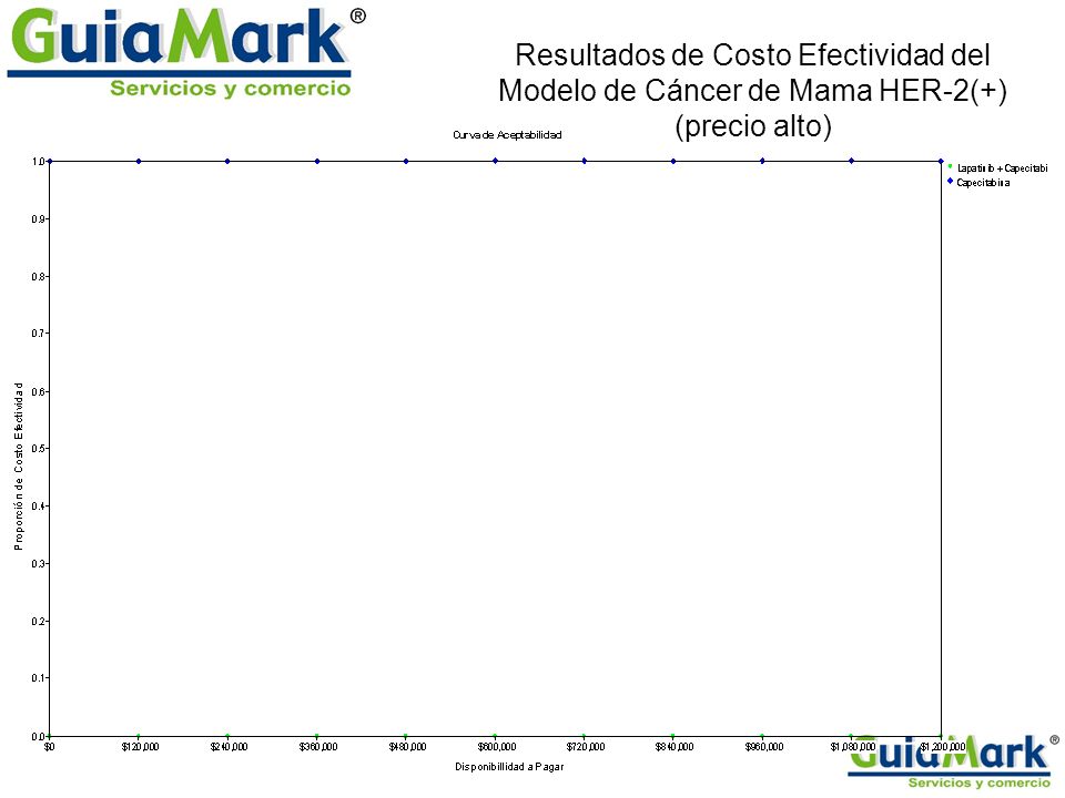 Resultados de Costo Efectividad del Modelo de Cáncer de Mama HER-2(+) (precio alto)