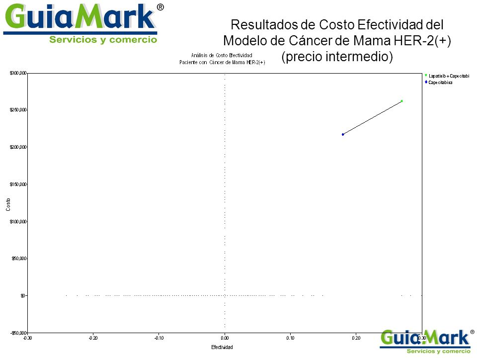 Resultados de Costo Efectividad del Modelo de Cáncer de Mama HER-2(+) (precio intermedio)