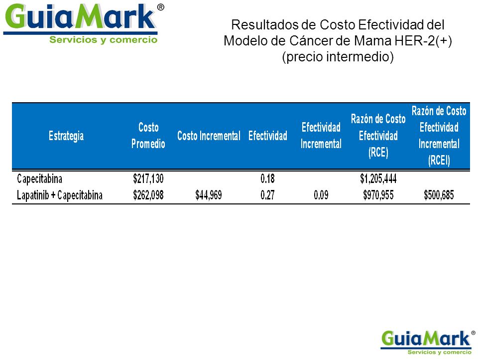 Resultados de Costo Efectividad del Modelo de Cáncer de Mama HER-2(+) (precio intermedio)