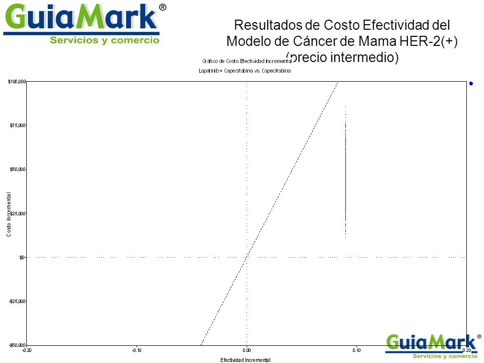 Resultados de Costo Efectividad del Modelo de Cáncer de Mama HER-2(+) (precio intermedio)