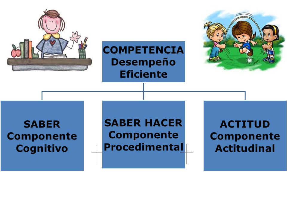 COMPETENCIA Desempeño. Eficiente. SABER. Componente. Cognitivo. SABER HACER. Procedimental. ACTITUD.